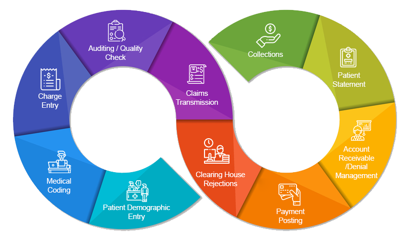 Complete Revenue Service management